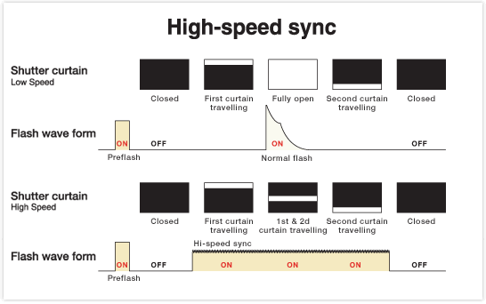 High Speed Sync and Shutter